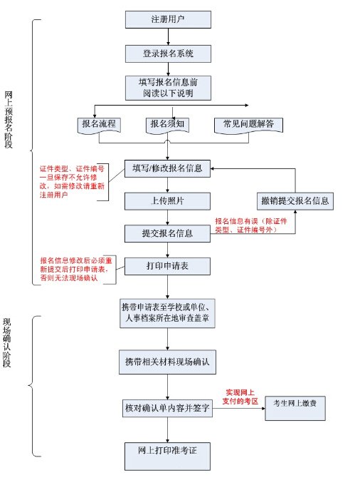 护师资格考试快捷报名方法及流程(图1)