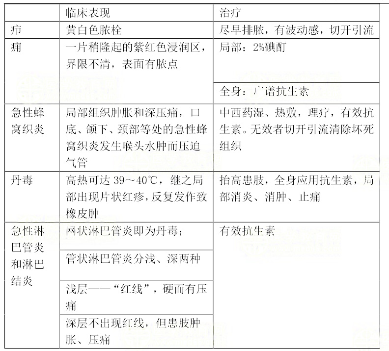 浅部软组织的化脓性感染(图1)