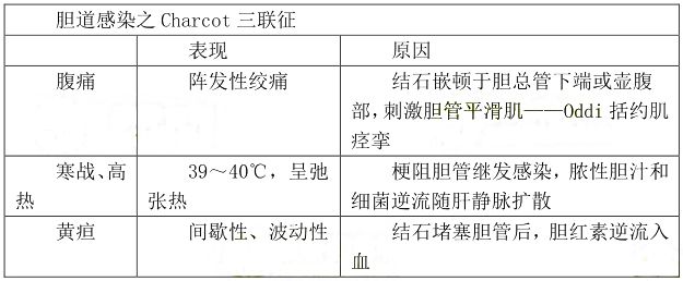 胆管结石及胆管炎(图1)