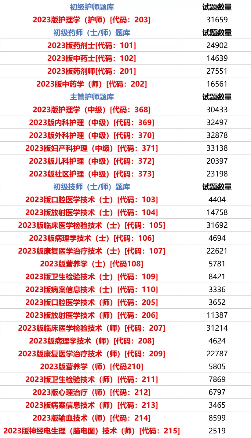 2023年度卫生专业技术考试时间公布(图3)